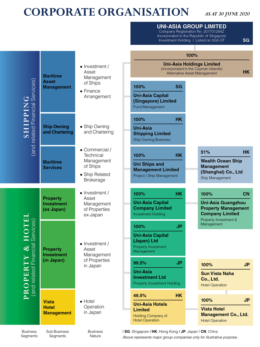 Corporate Structure :: Uni-Asia Group Limited